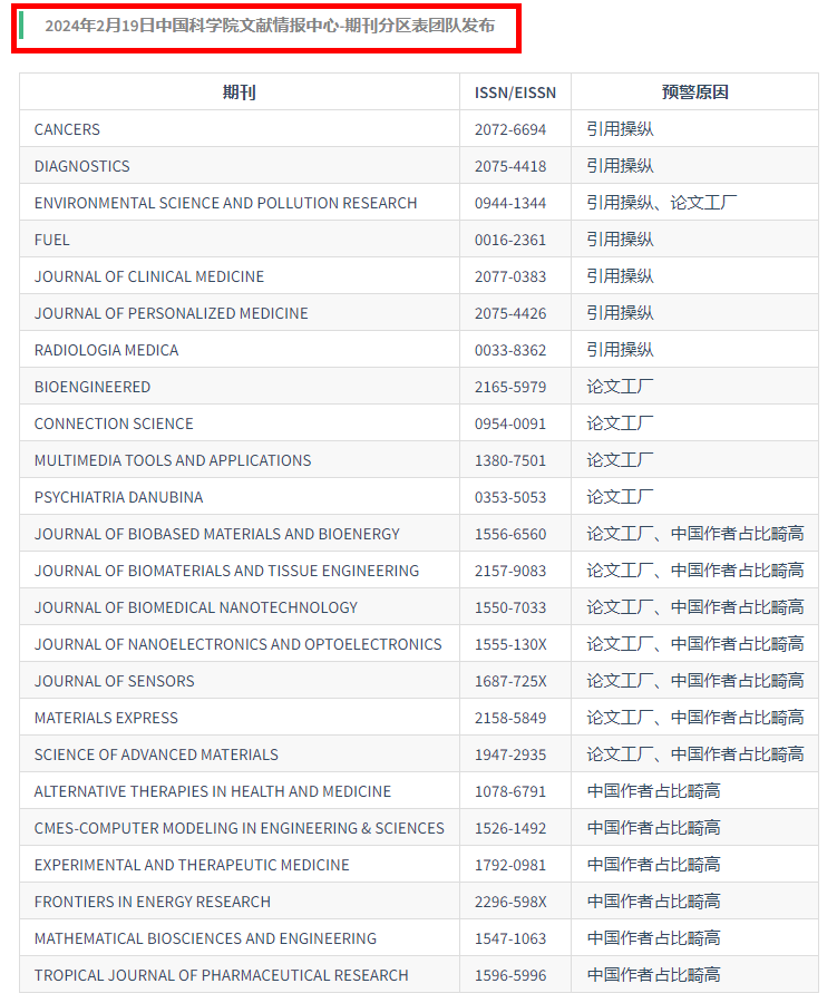 2024年國際預警期刊名單