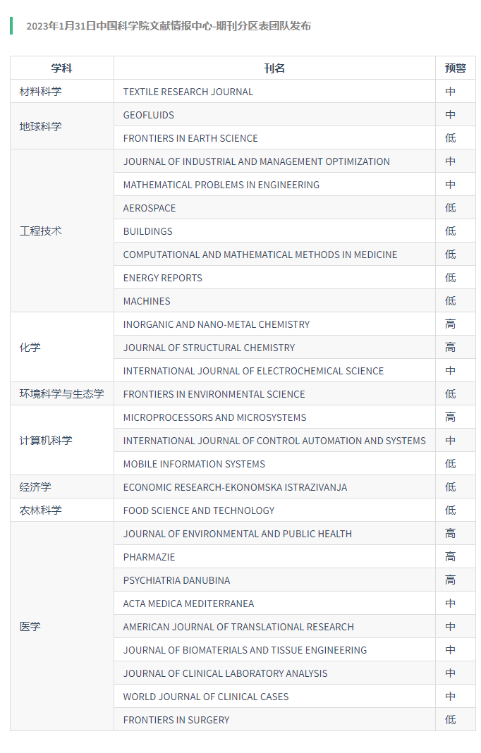 2023年國際預警期刊名單