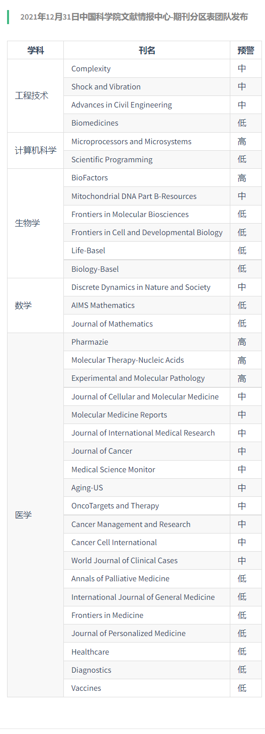 2021年國際預警期刊名單