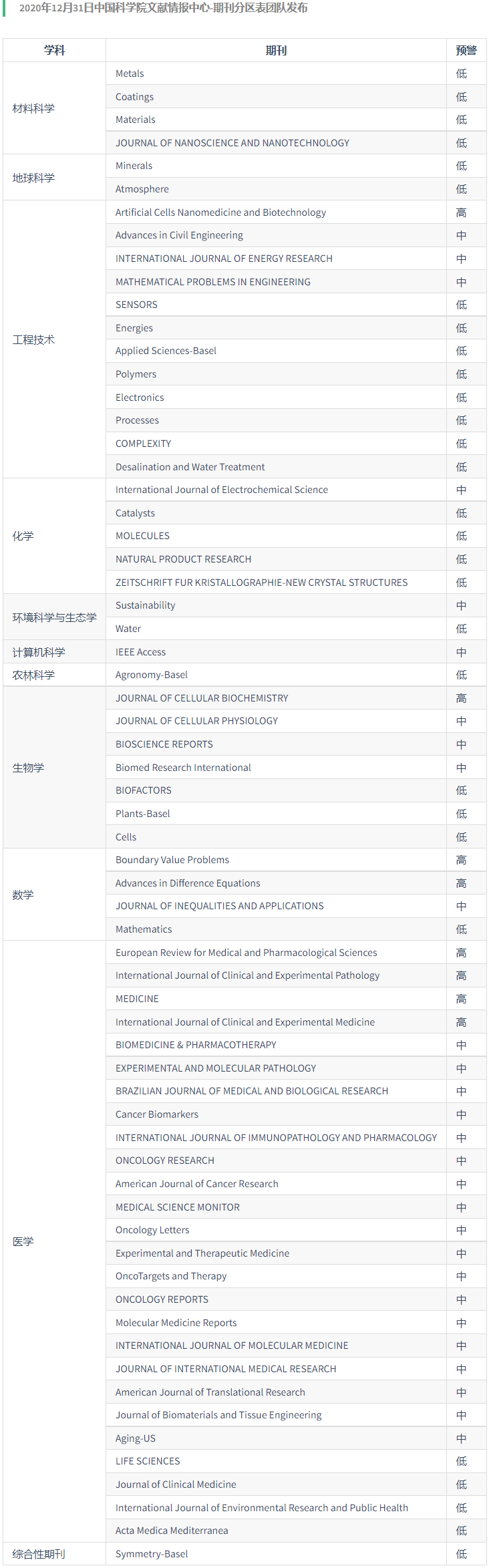 2020年國際預警期刊名單