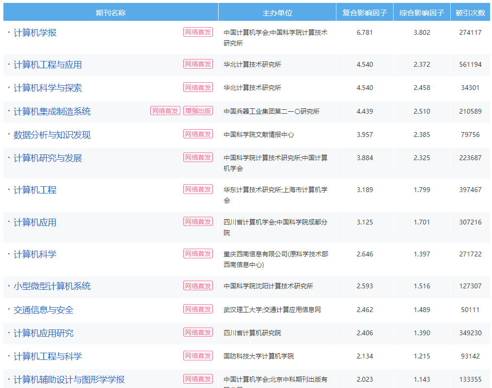 計(jì)算機(jī)核心期刊