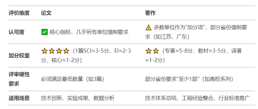 電力工程高級職稱評審發表論文還是出版著作