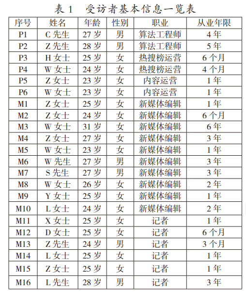 受訪者基本信息一覽表
