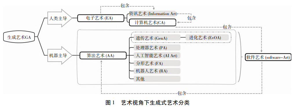 藝術(shù)視角下生成式藝術(shù)分類