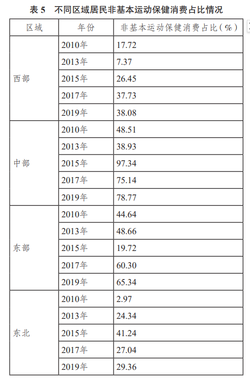 不同區域居民非基本運動保健消費占比情況