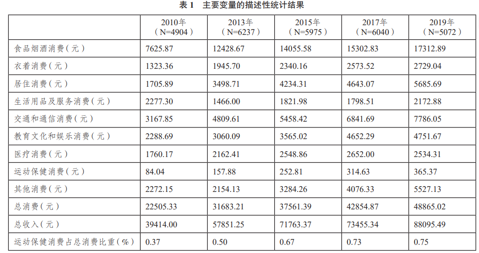 主要變量的描述性統計結果