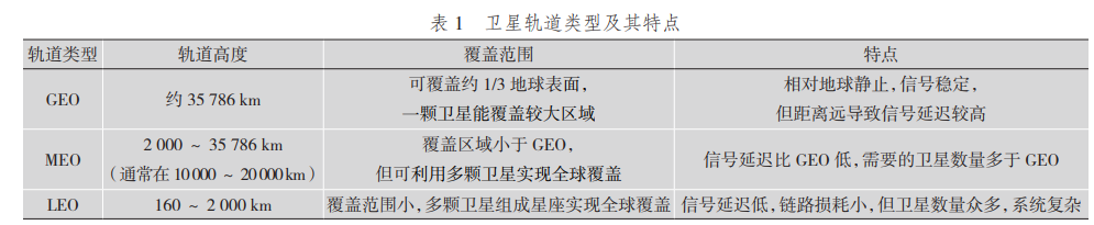 衛星軌道類型及其特點