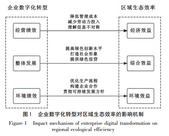 企業數字化轉型對區域生態效率的影響機制