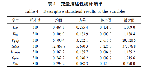 變量描述性統計結果