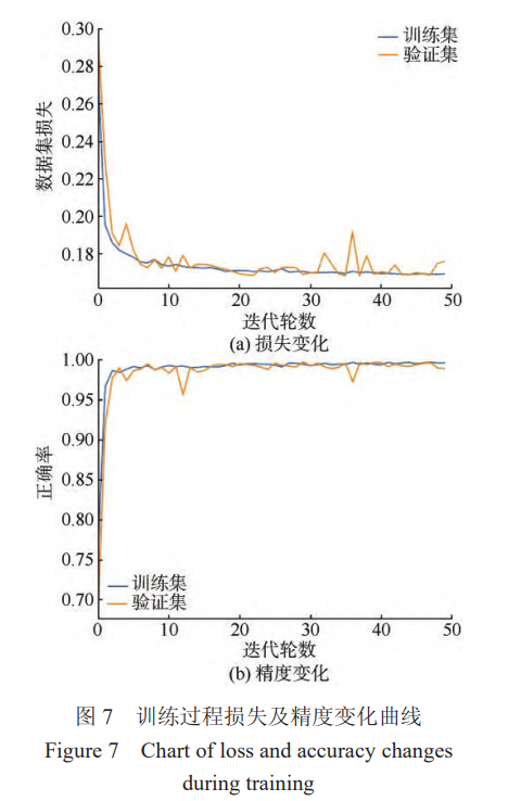 訓練過程損失及精度變化曲線