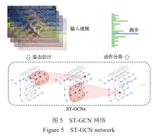ST-GCN 網絡