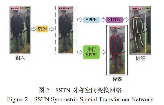 SSTN 對稱空間變換網絡