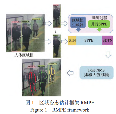 區域姿態估計框架 RMPE