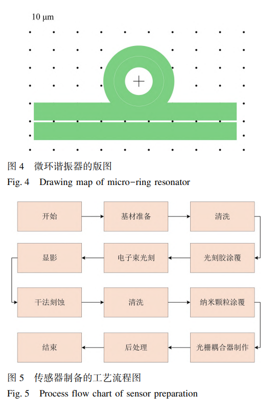 傳感器制備的工藝流程圖