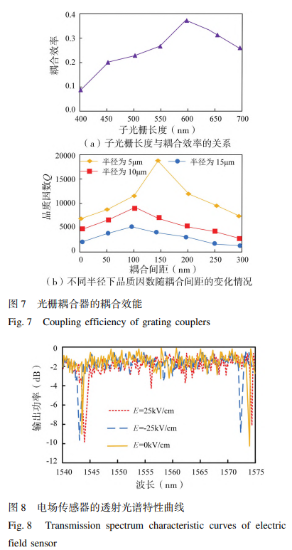 電場傳感器的透射光譜特性曲線