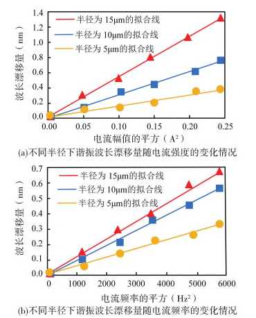 諧振波長的偏移隨著電流強(qiáng)度和電流頻率的變動情況