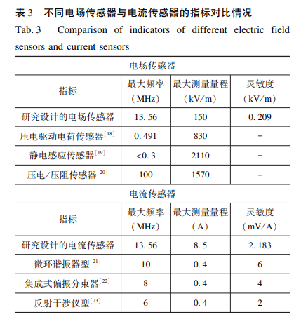 不同電場傳感器與電流傳感器的指標(biāo)對比情況