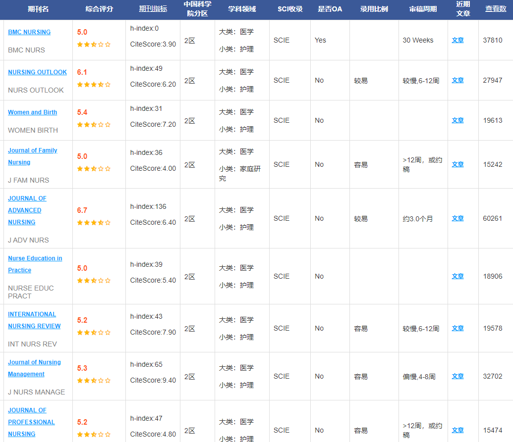 醫(yī)學(xué)護理sci期刊