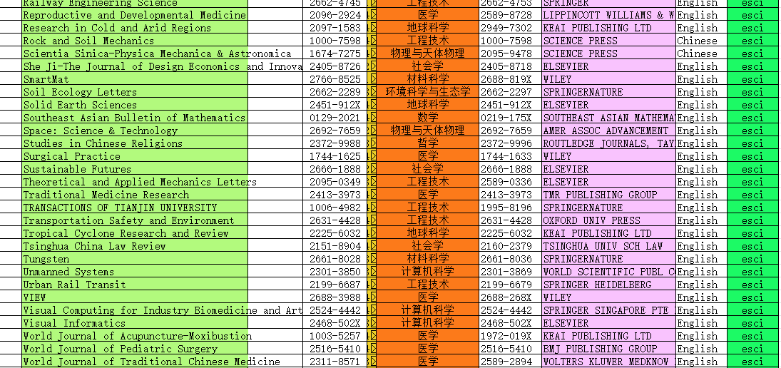 期刊被ESCI收錄代表什么