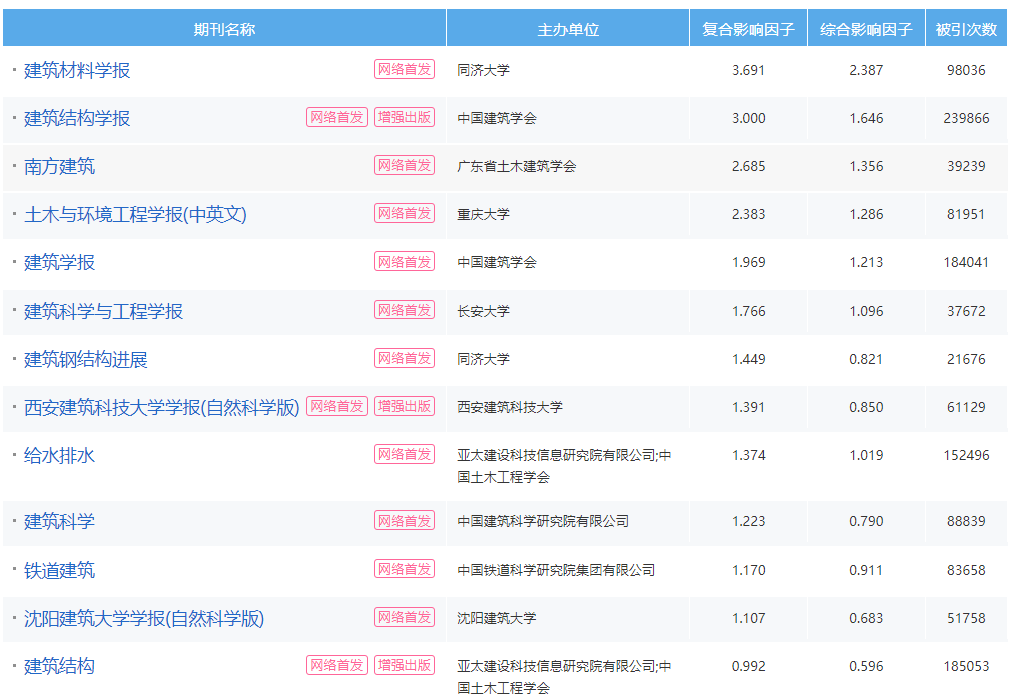 建筑工程師職稱期刊