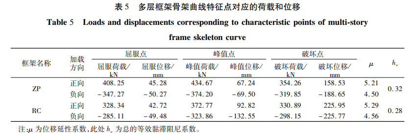 多層框架骨架曲線特征點(diǎn)對(duì)應(yīng)的荷載和位移