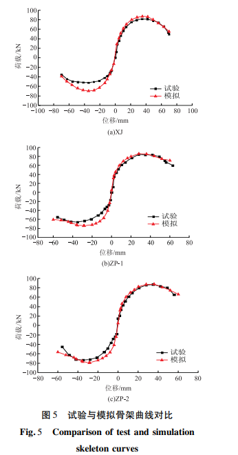 試驗(yàn)與模擬骨架曲線對(duì)比