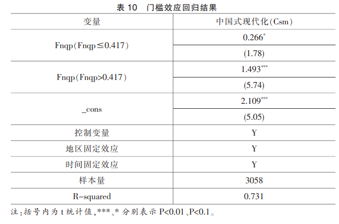 門檻效應(yīng)回歸結(jié)果