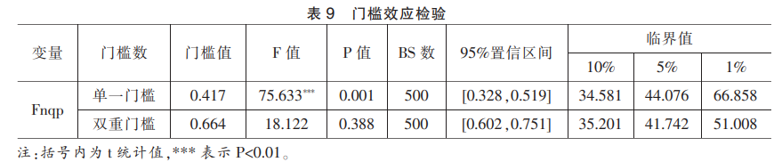 門檻效應(yīng)檢驗(yàn)