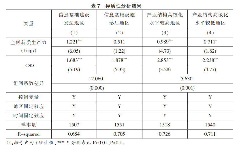 異質(zhì)性分析結(jié)果
