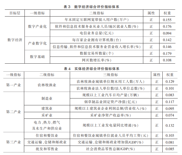 數(shù)字經(jīng)濟(jì)綜合評(píng)價(jià)指標(biāo)體系