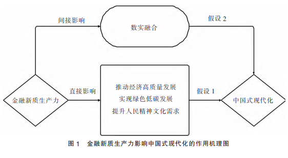 金融新質(zhì)生產(chǎn)力影響中國(guó)式現(xiàn)代化的作用機(jī)理圖