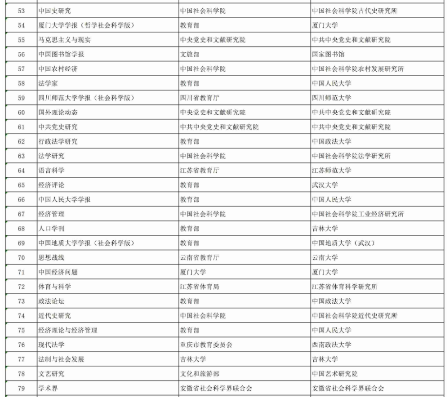 國家社科基金資助期刊