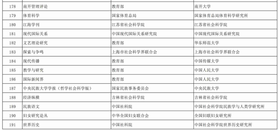 國家社科基金資助學術期刊目錄191本