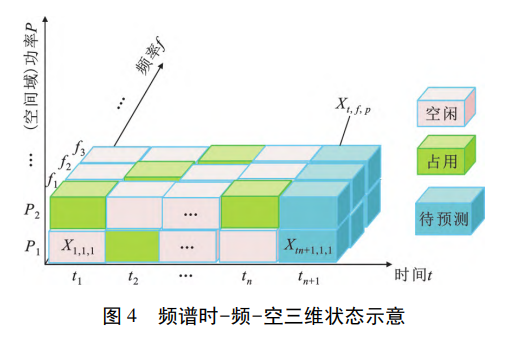 頻譜時－頻－空三維狀態(tài)示意