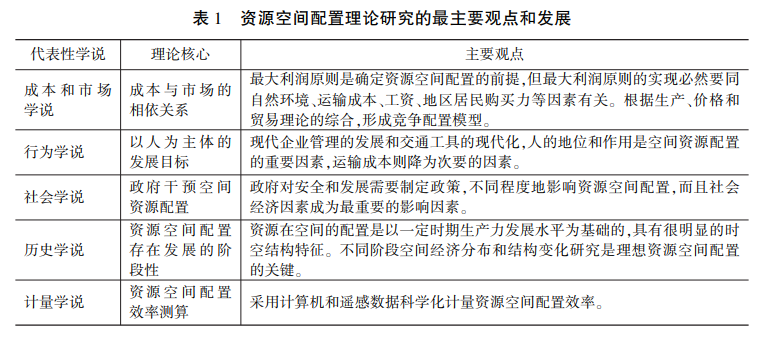 資源空間配置理論研究的最主要觀點(diǎn)和發(fā)展