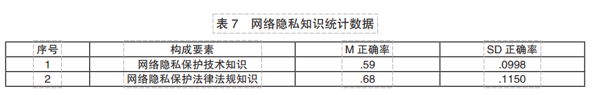 網絡隱私知識統計數據