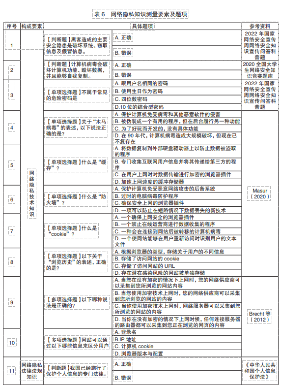 網絡隱私知識測量要素及題項