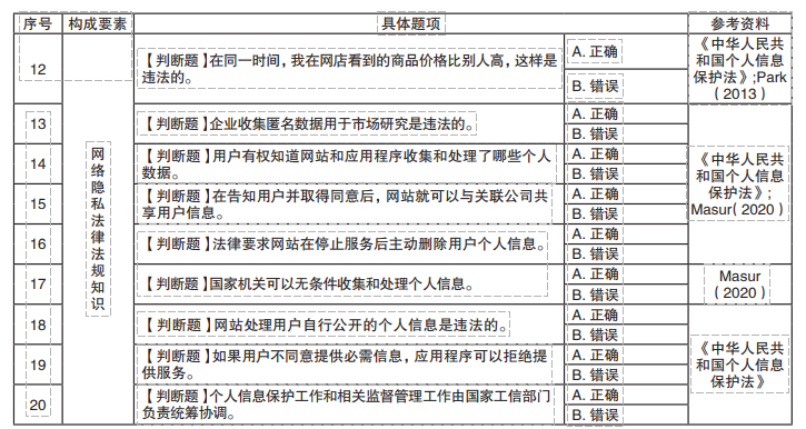 網絡隱私知識測量要素及題項