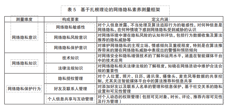 基于扎根理論的網絡隱私素養測量框架