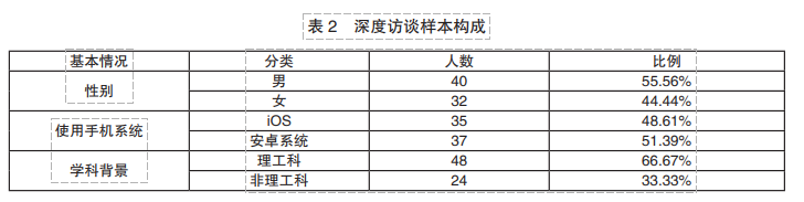 深度訪談樣本構成