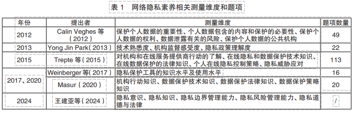 網絡隱私素養相關測量維度和題項