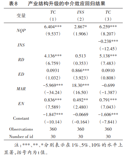 產業結構升級的中介效應回歸結果