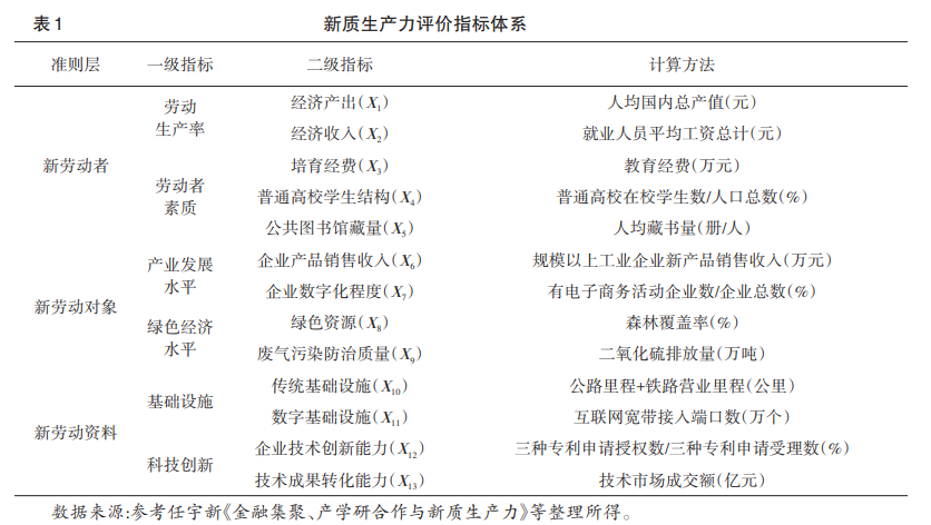 新質生產力評價指標體系