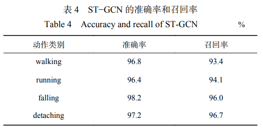 ST−GCN 的準(zhǔn)確率和召回率