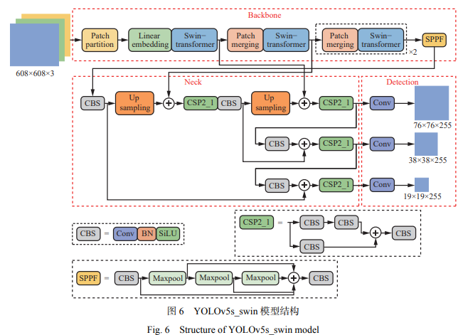 YOLOv5s_swin 模型結(jié)構(gòu)