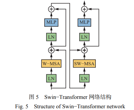 Swin−Transformer 網(wǎng)絡(luò)結(jié)構(gòu)