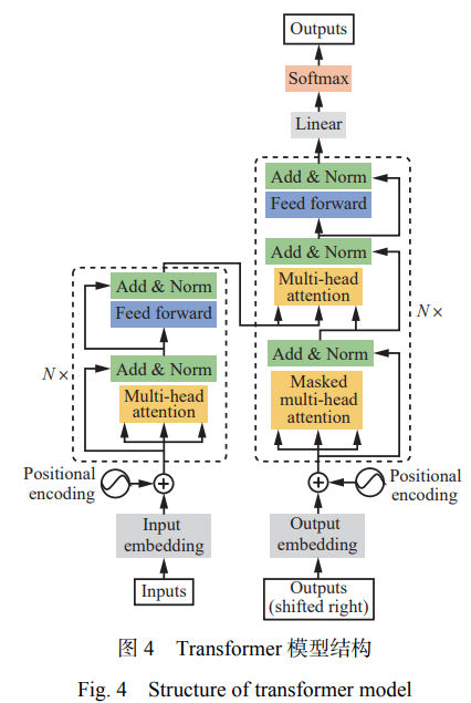 Transformer 模型結(jié)構(gòu)