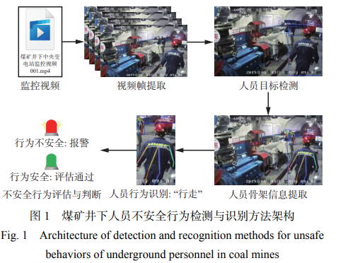 煤礦井下人員不安全行為檢測與識別方法架構(gòu)