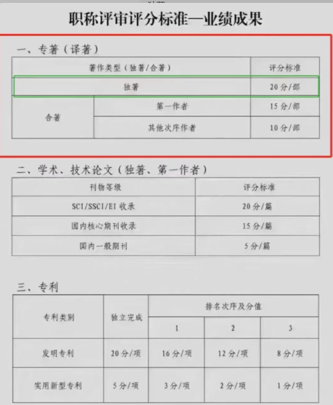 獨(dú)著評(píng)職稱