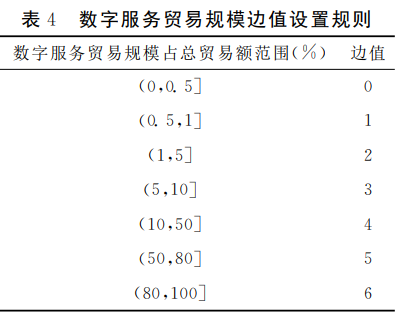 數字服務貿易規模邊值設置規則
